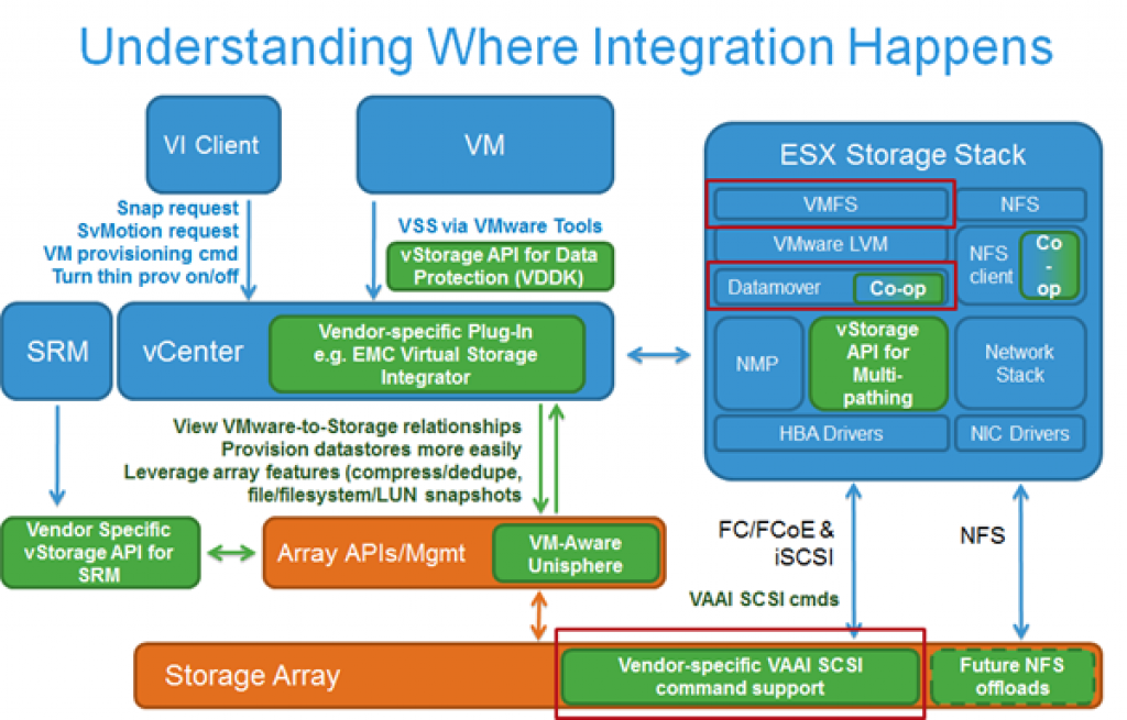 Vmware api. VMWARE vim. Storage integration. Data Storage Вмваре. VMWARE NFS vs ISCSI.