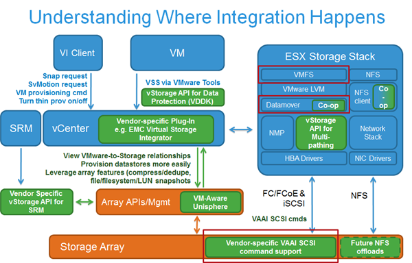 VMware VAAI